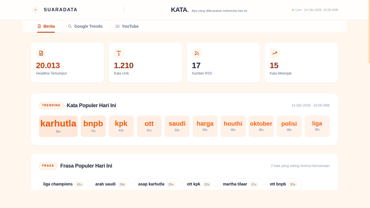 Dashboard KATA trending kata berita
